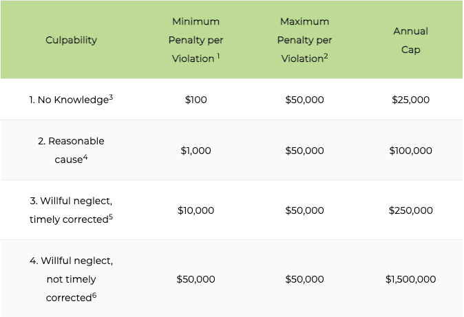 HIPAA violation chart